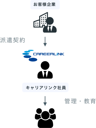 チーム派遣