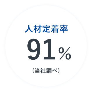 人材定着率