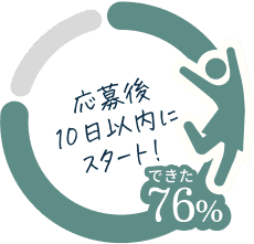 応募後10日以内にスタートできた76%