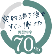 再契約率70%