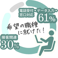 電話受付・データ入力・窓口対応 61% 接客関連 30%